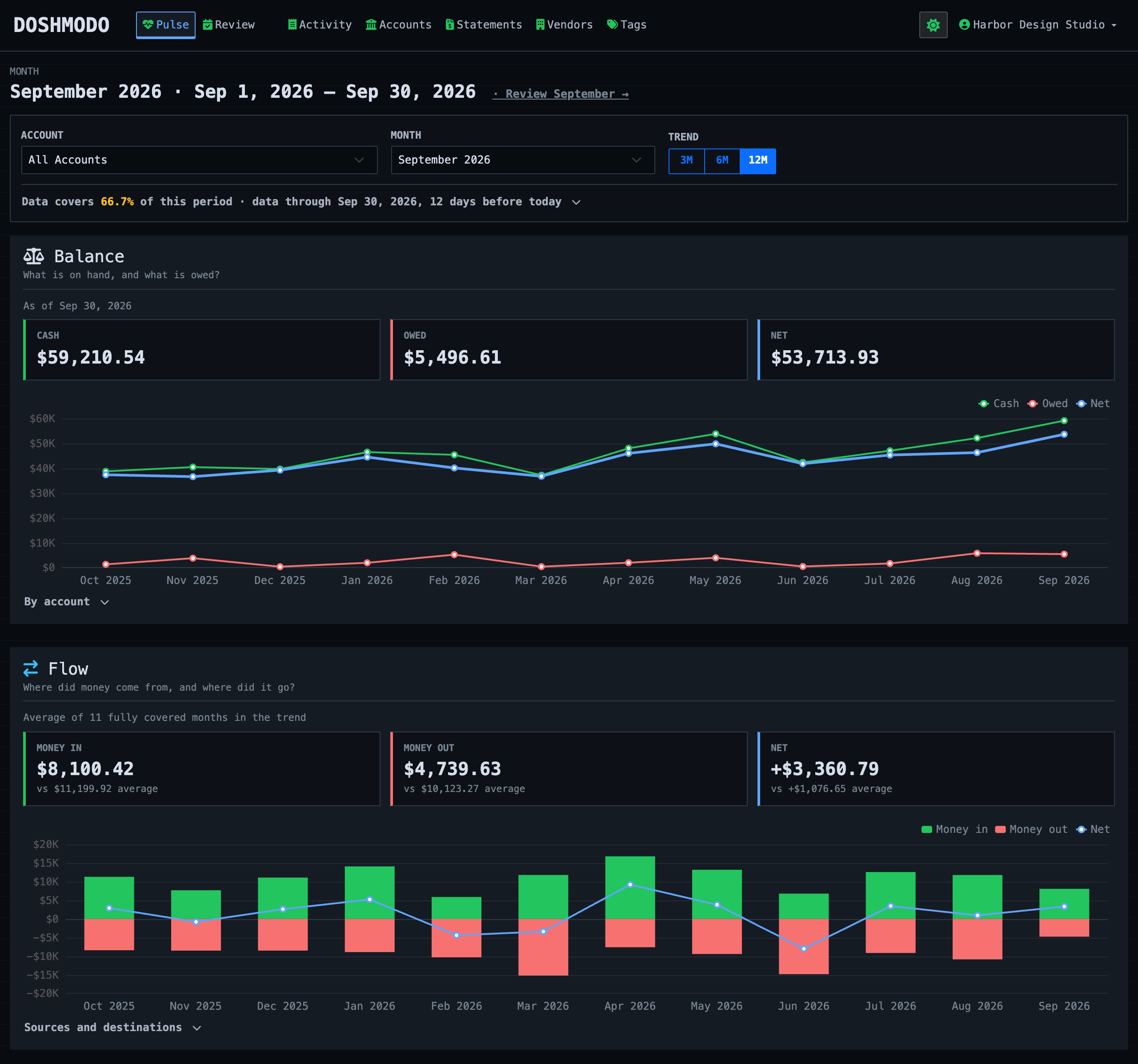 DoshModo Pulse for September: cash, owed, and net over twelve months, then money in and out by month